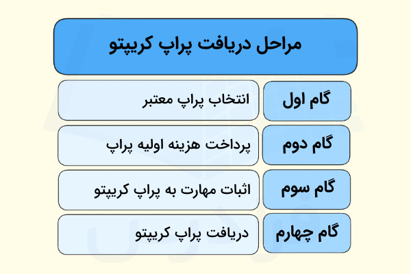گام‌های مربوط به دریافت پراپ