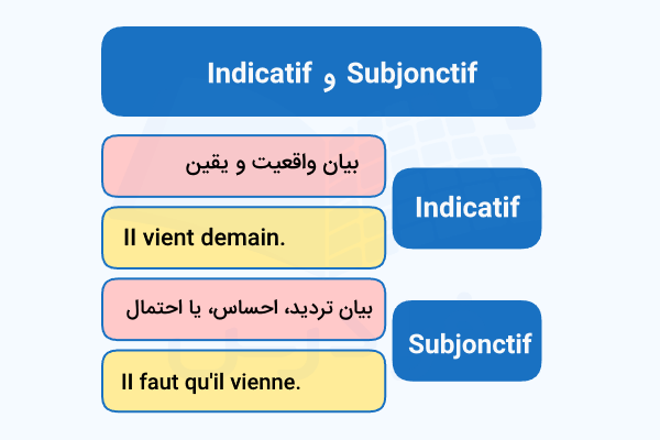 تفاوت indicatif و subjonctif در فرانسه