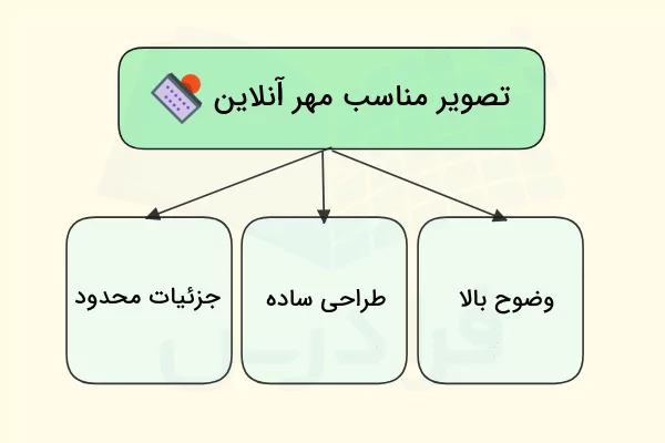 ویژگی های تصویر مناسب برای تبدیل عکس به مهر انلاین به صورت دیاگرام آورده شده است