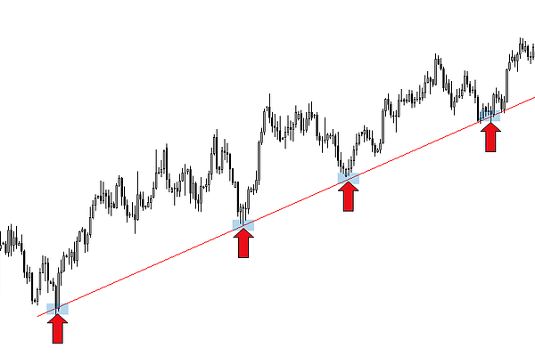 خط حمایت دینامیک