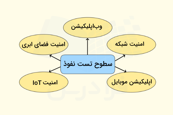 نمودار سطوح مختلفی از فناوری تست نفوذ