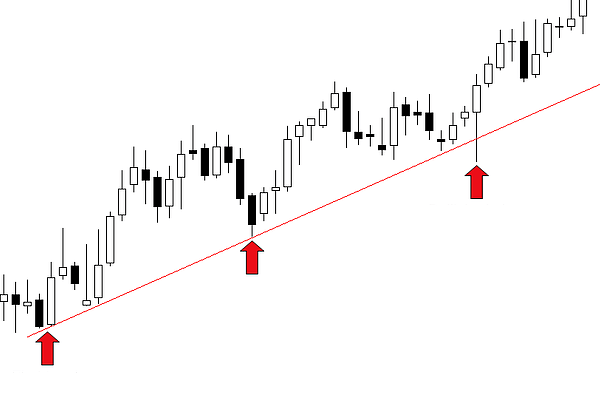 خط روند صعودی