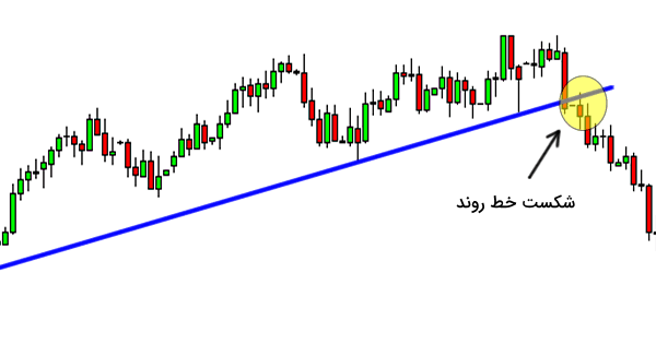 ترید شکست خط روند 