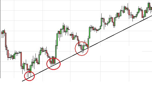 خط روند صعودی در نمودار