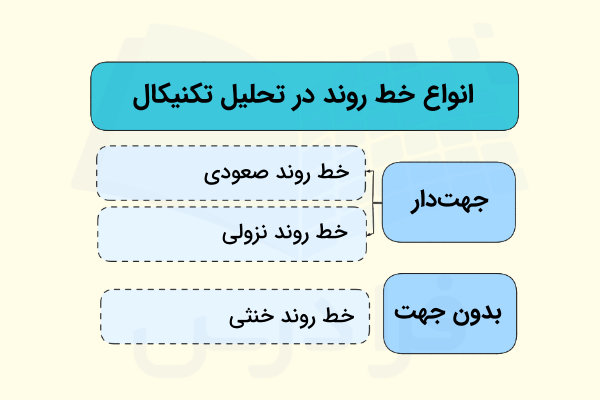 انواع خط روند در تحلیل تکنیکال