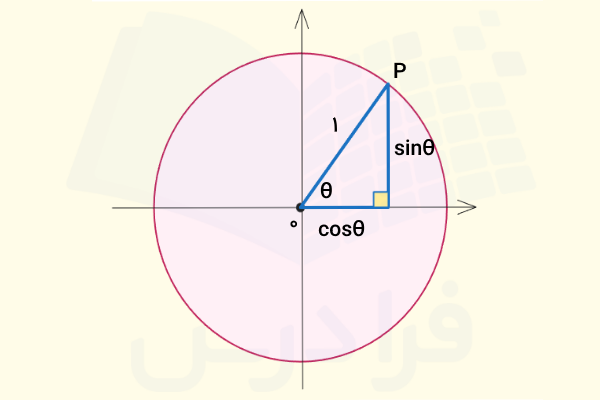 دایره مثلثاتی و سینوس و کسینوس در آن