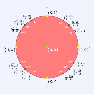 دایره قرمزی با مقادیر عددی در نقاط مختلف