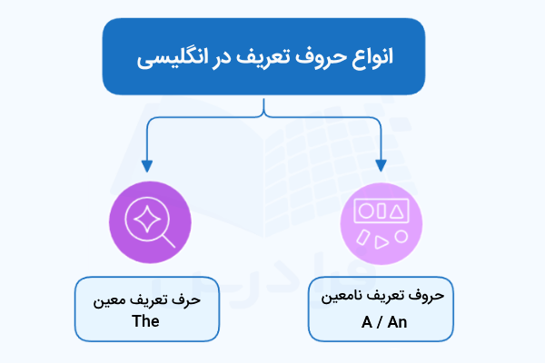 انواع حروف تعریف در انگلیسی