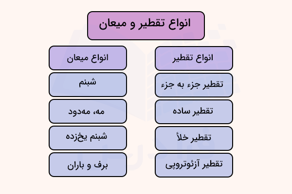 جدول انواع تقطیر و میعان