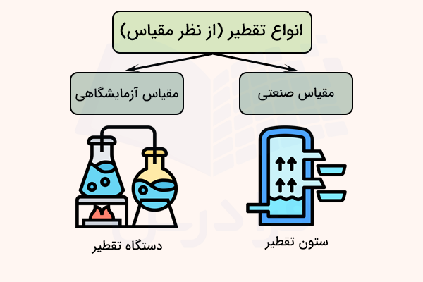 نمودار انواع تقطیر از نظر مقیاس و شکل دستگاه تقطیر و ستون تقطیر