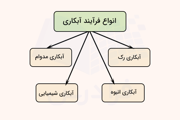 نمودار انواع فرآیند آبکاری