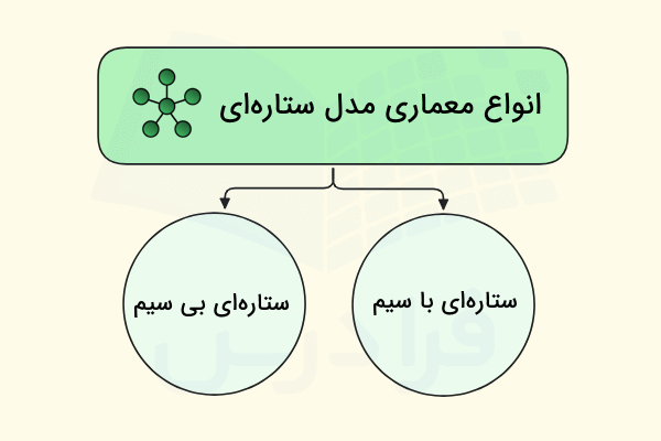 انواع توپولوژی ستاره ای بر اساس معماری شبکه در تصویر آورده شده است - همبندی ستاره ای در شبکههای کامپیوتری