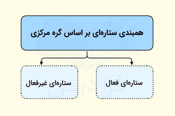 انواع توپولوژی ستاره ای بر اساس رفتار دستگاه مرکزی در تصویر آورده شده است - همبندی ستاره ای