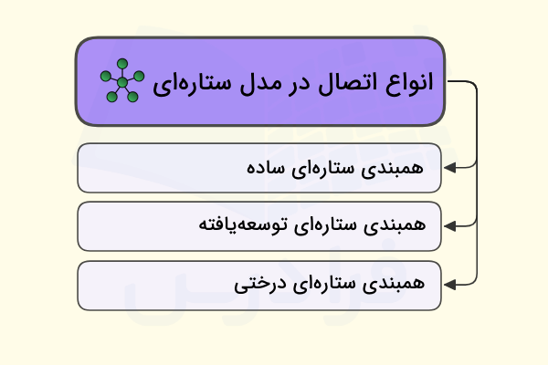 انواع توپولوژی ستاره ای بر اساس نوع اتصال به صورت ستونی آورده شده است - همبندی ستاره ای