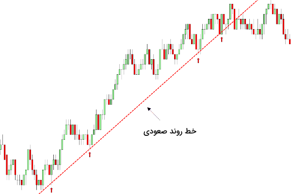 خط روند صعودی