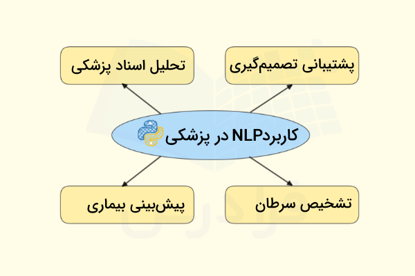 کاربرد پایتون در پزشکی - پردازش زبان طبیعی