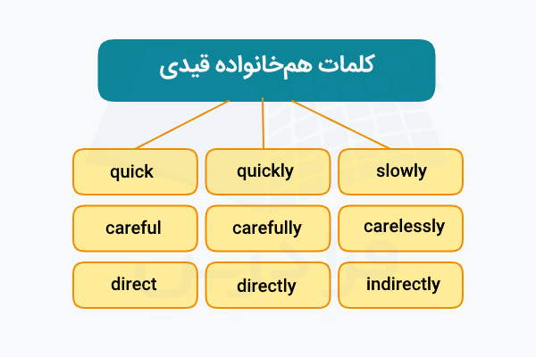 کلمات هم‌خانواده قیدی