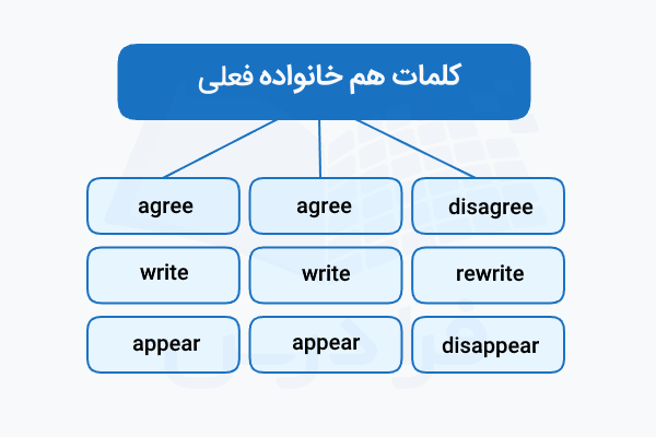 کلمات هم‌خانواده فعلی