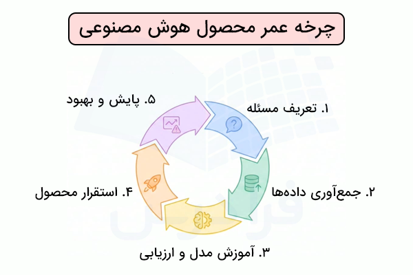 نمودار چرخه عمر محصول هوش مصنوعی