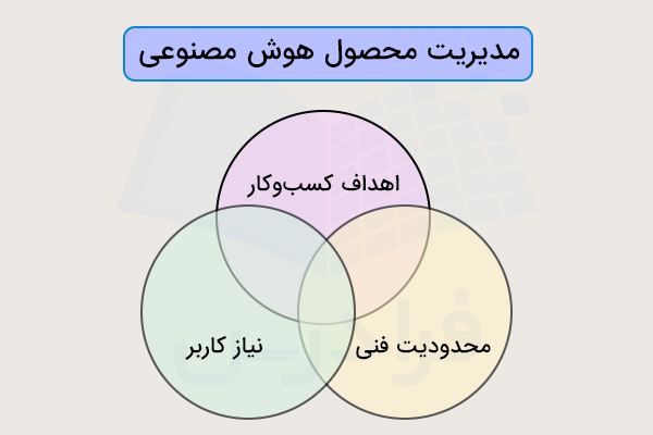 سه دایره همپوشانی کننده سه اصل کلی مدیریت محصول هوش مصنوعی