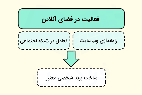 روشها و نتیجه فعالیت در فضای آنلاین در حوزه دیجیتال مارکتینگ - نقشه راه دیجیتال مارکتینگ