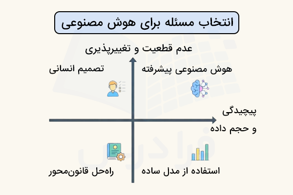 نمودار شیوه تصمیم گیری در مدیریت محصول هوش مصنوعی