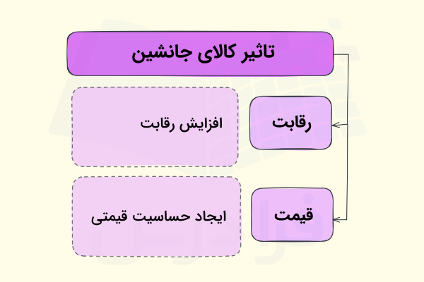 تاثیر کالای جانشین در افزایش رقابت و ایجاد حساسیت قیمتی