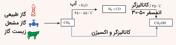 نمودار فرآیند تولید متانول شیمی دوازدهم