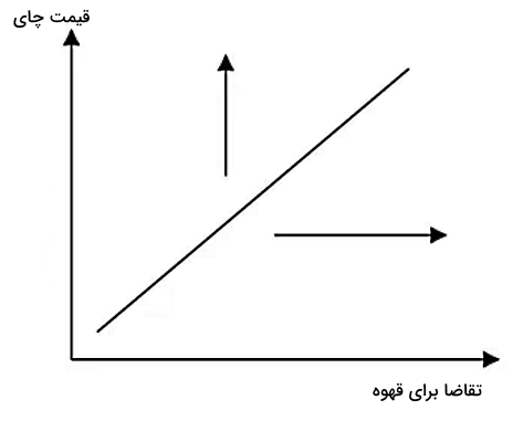 قیمت چای و تقاضای قهوه