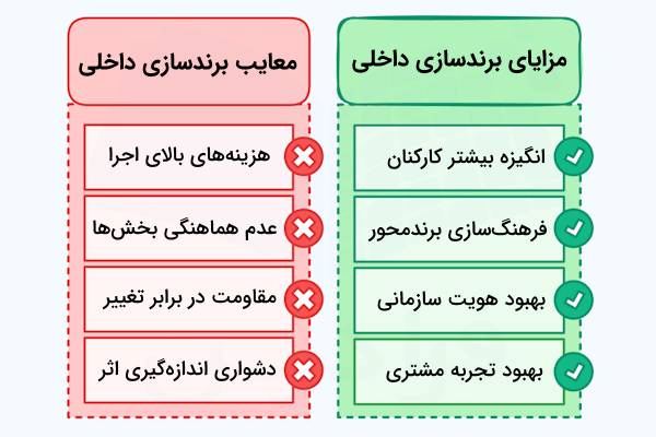 مزایا و معایب برندسازی داخلی در دو ستون سبز و قرمز
