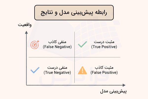نمودار بررسی رابطه پیش‌بینی مدل و نتایج واقعی