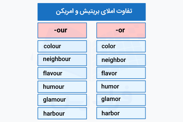 تفاوت املای کلمات بریتیش و امریکن
