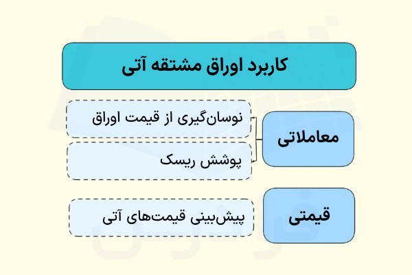کاربرد اوراق مشتقه آتی