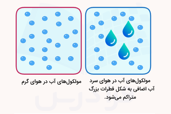 قطرات آب در دو ظرف مختلف