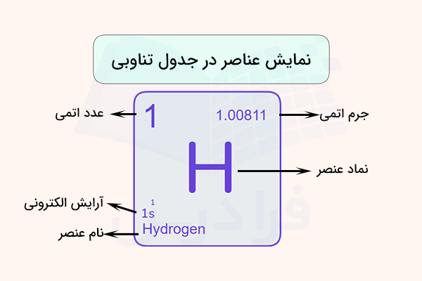 نمایش عنصر هیدروژن در جدول تناوبی شامل نماد عدد اتمی عدد جرمی و ارایش الکترونی