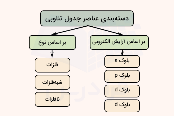 انواع عنصر در جدول تناوبی