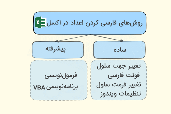 دیاگرام روش‌های فارسی‌سازی اعداد در اکسل-فارسی کردن اعداد در اکسل