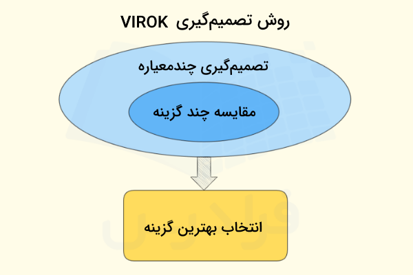 نموداری برای نمایش روش کار الگوریتم VIKOR برای تصمیم‌گیری