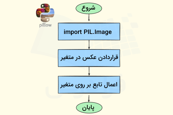 فلوچارت تغییر اندازه عکس با کتابخانه Pillow در پایتون