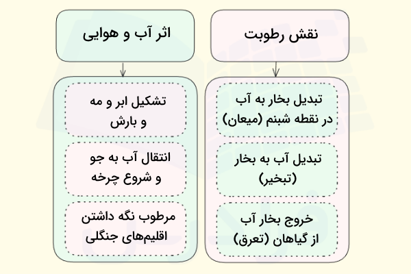 جدولی که نشان دهنده اثر رطوبت روی آب و هوا است. 