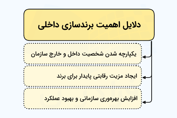 سه مورد از دلایل اهمیت برندسازی داخلی به صورت سطری