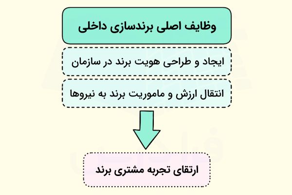 وظایف اصلی برندسازی داخلی و نتیجه اصلی آن بعد از فلش درج شده است