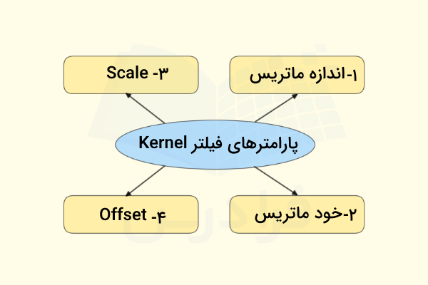 پارامتر‌های فیلتر Kernel در کتابخانه Pillow در پایتون
