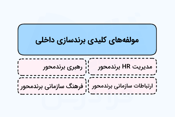 ۴ مورد از مولفه های کلیدی در برندسازی داخلی