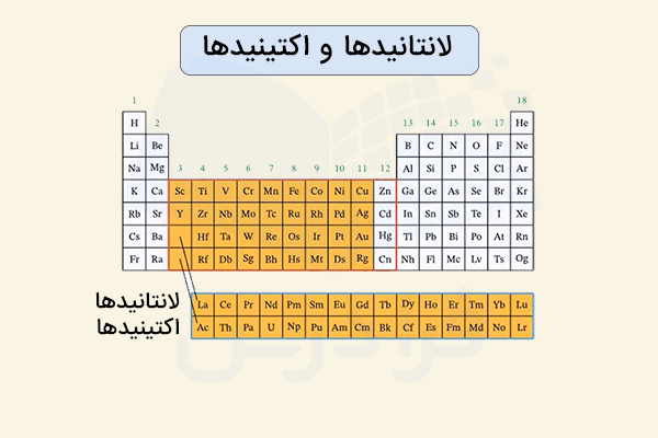 جدول تناوبی با نمایش لانتانیدها و اکتینیدها