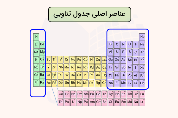 جدول تناوبی به همراه دو خط اب دو گروه های چپ و راست - عناصر اصلی جدول تناوبی