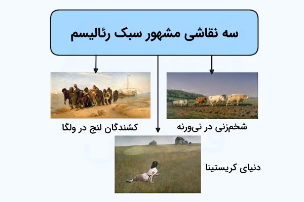۳ نقاشی مشهور سبک رئالیسم با فلش مشخص شده اند - سبک نقاشی رئالیسم چیست