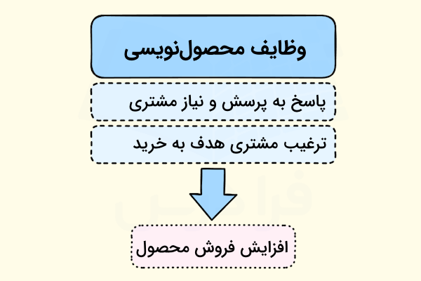 وظایف محصول نویسی و هدف اصلی آن