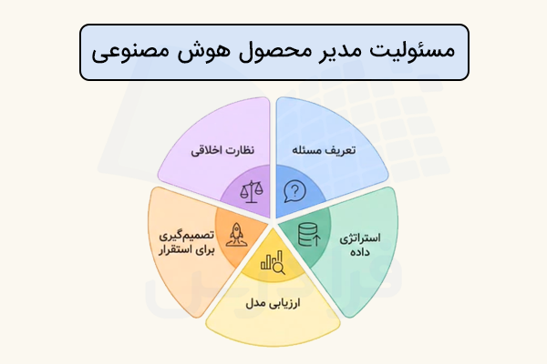نمودار مسئولیت‌های مدیر محصول هوش مصنوعی