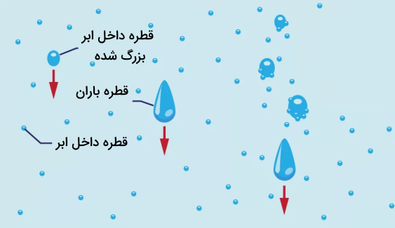 قطرات آب مختلف به هم متصل می‌شوند.